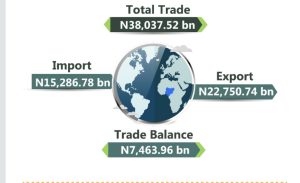 NIGERIA FOREIGN TRADE INCREASES – NBS